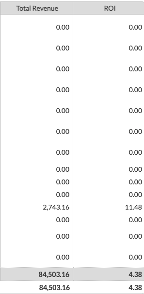 Meta ads reporting screenshot showing 84,503.16 in total revenue and a 4.38 return on ad spend